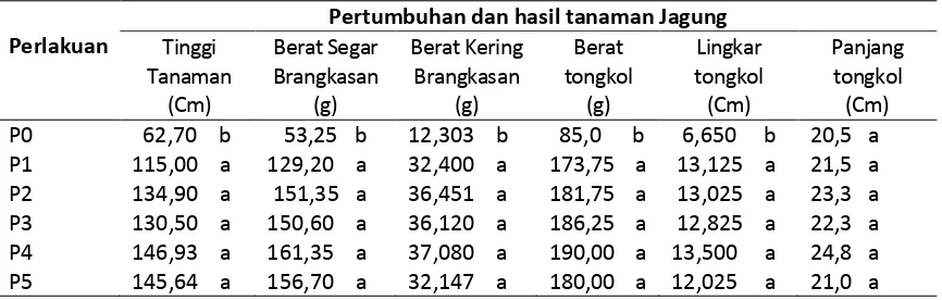 Tabel 2.  Pertumbuhan dan hasil tanaman jagung 