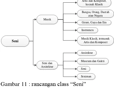 Gambar 11 : rancangan class “Seni”  