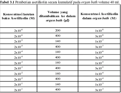 Tabel 3.1 Pemberian asetilkolin secara kumulatif pada organ bath volume 40 ml. 