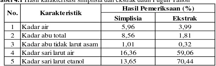 Tabel 4.1 Hasil karakterisasi simplisia dan ekstrak daun Pugun Tanoh 