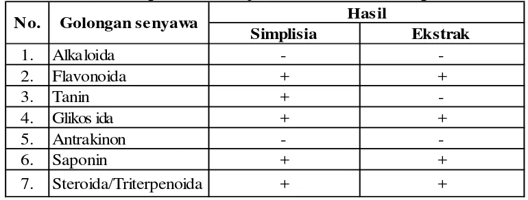 Tabel 4.2 Hasil skrining fitokimia simplisia dan ekstrak daun Pugun Tanoh 