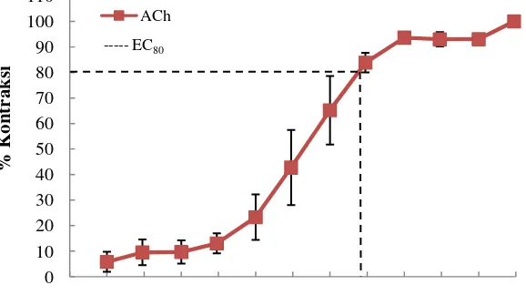 Gambar 4.1   Grafik %kontraksi otot polos organ ileum terisolasi yang dikontraksi dengan pemberian seri konsentrasi asetilkolin (10-8 –    3 x 10-3 M)