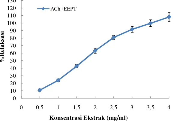 Gambar 4.2   Grafik %relaksasi setelah pemberian seri konsentrasi ekstrak etanol daun Pugun Tanoh (EEPT) pada otot polos ileum terisolasi yang dikontraksi dengan asetilkolin 2,28 x 10-5 M