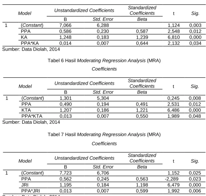 Tabel 6 Hasil Moderating Regression Analysis (MRA)  Coefficients 