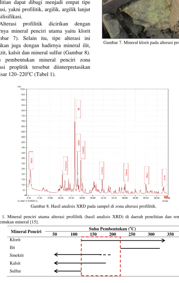 Gambar 8. Hasil analisis XRD pada sampel di zona alterasi profilitik. 
