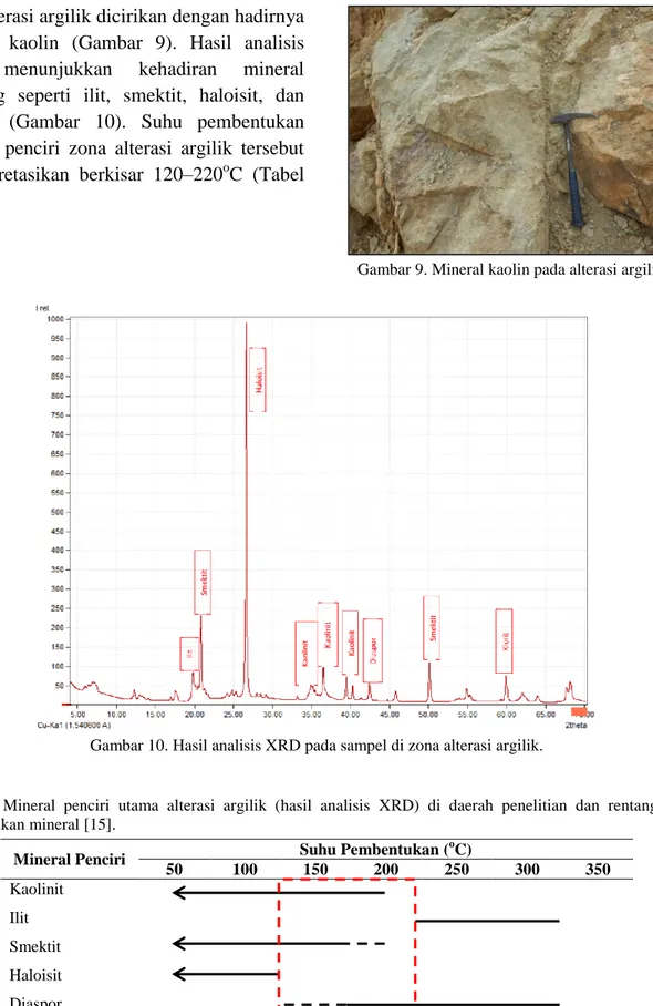 Gambar 10. Hasil analisis XRD pada sampel di zona alterasi argilik.  
