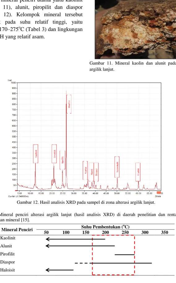 Gambar 12. Hasil analisis XRD pada sampel di zona alterasi argilik lanjut. 