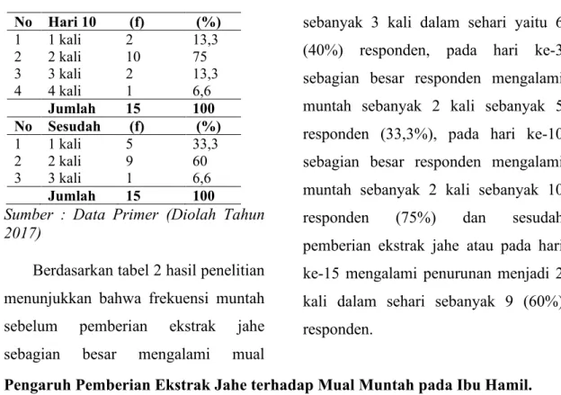 Tabel 3. Pengaruh Pemberian Ekstrak Jahe Terhadap Frekuensi Mual Muntah Pada Ibu  Hamil Trimester I di Wilayah Kerja Puskesmas Langsa Baro Kota Langsa Tahun 2017 