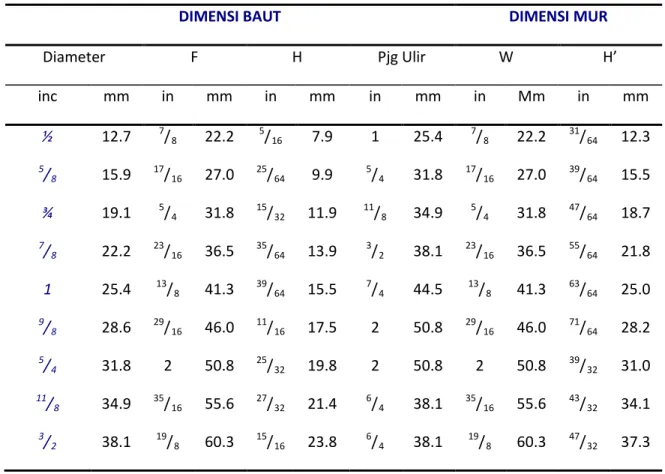 Tabel 2.2 Dimensi  baut mutu tinggi A