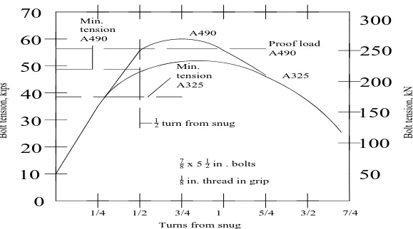 Gambar 2.10 Hubungan tipikal untuk beban dan rotasi mur pada baut A 325  dan A [ Charles G Salmon,1986 ] 