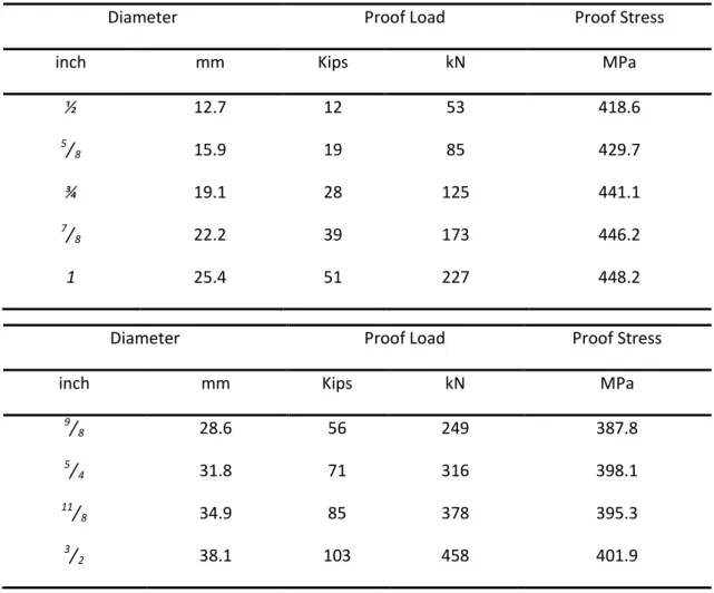 Tabel 2.3 Tarikan baut minimum [ Charles G Salmon,1986 ] tersebut terdapat gaya pretensioned sebesar 142 kN