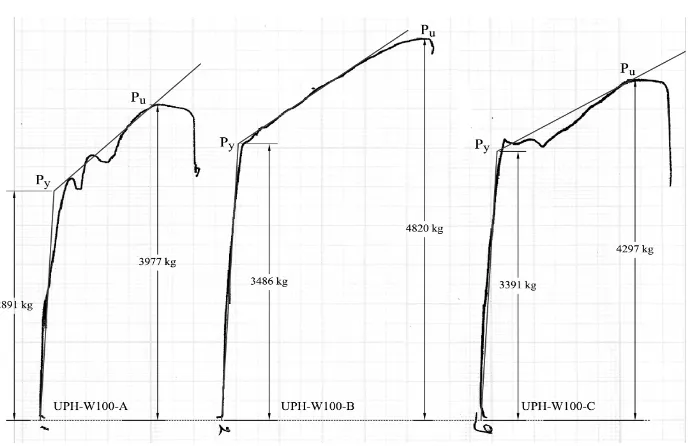 Tabel 1. Kinerja sambungan baut   ½” dengan ring-khusus-beralur  