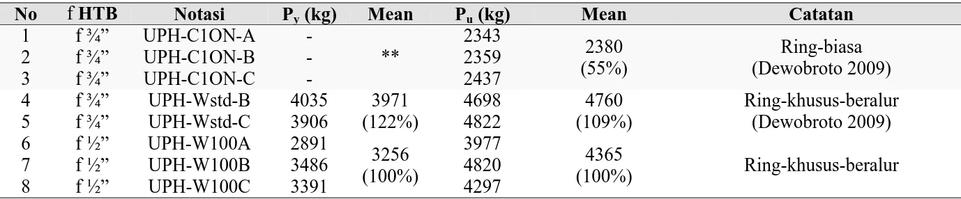 Tabel 2. Kinerja sambungan dengan baut HTB   ¾” atau ½” 