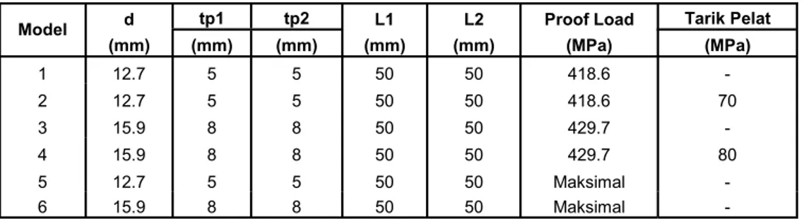 Tabel 4 Jumlah Model FEA 