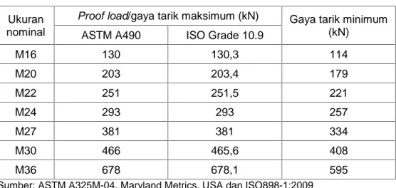 Tabel 2 - Gaya tarik maksimum dan minimum baut A325 dan Grade 8.8