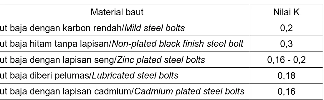 Tabel 4 - Nilai K berdasarkan jenis material baut