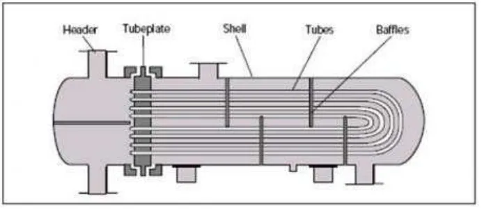 Gambar 4.1 U-tube kondensor 