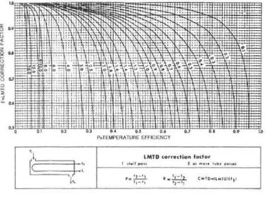 Gambar 4.2 grafik faktor koreksi LMTD 