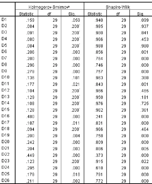 Tabel 1.4.15 Uji kenormalan tubuh