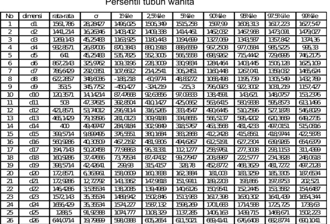 Tabel 1.4.44 Persentil tubuh wanita