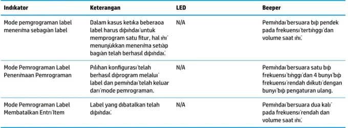 Tabel berikut menjelaskan tentang kode kedipan/suara bip LED yang berkaitan dengan kesalahan yang  ditemukan.