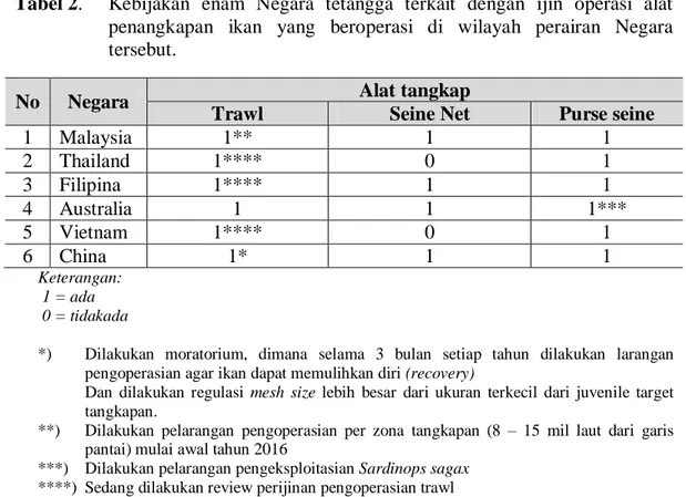 Gambar  1  di  bawah  menunjukkan  jumlah  alat  penangkapan  ikan  yang  tersebar per-wilayah Kabupaten/Kota di Jawa Timur, yang menunjukkan dampak  ekonomi dan sosial yang ditimbulkan dari penerapan PERMEN-KP No