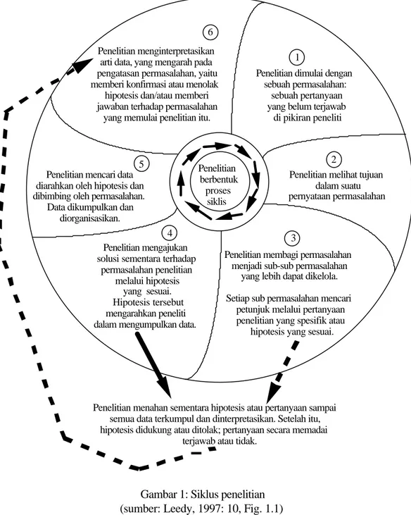 Gambar 1: Siklus penelitian  (sumber: Leedy, 1997: 10, Fig. 1.1) 