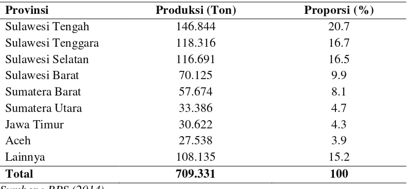 Tabel 1. Produksi, Konsumsi, dan Stok Biji Kakao Dunia 