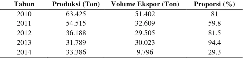 Tabel 3. Perkembangan Produksi dan Volume Ekspor Biji Kakao Sumatera 