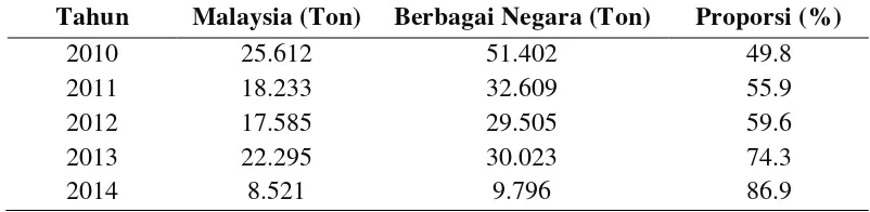 Tabel 4. Proporsi Ekspor Biji Kakao Sumatera Utara ke Malaysia terhadap 
