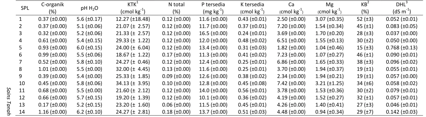 Tabel 2. Hasil analisis korelasi  