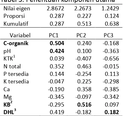 Gambar 1. Histogram indeks kualitas tanah agroforestri di sub-DAS Bengawan Solo Hulu 
