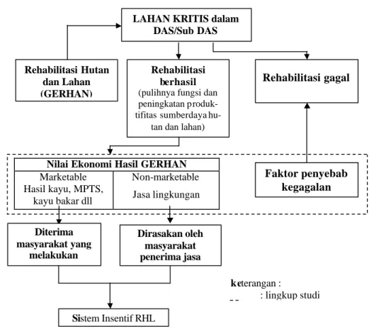 Gambar 1. Kerangka Pemikiran Penelitian Nilai Ekonomi Hasil GERHAN LAHAN KRITIS dalam 