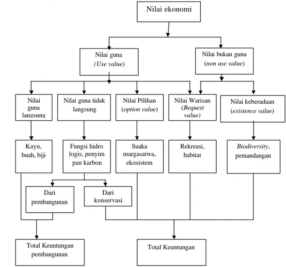 Gambar 2.  Nilai Ekonomi Total Sumberdaya Hutan menurut Turner et al.(1994)  Nilai keberadaan (existence value) Nilai ekonomi 