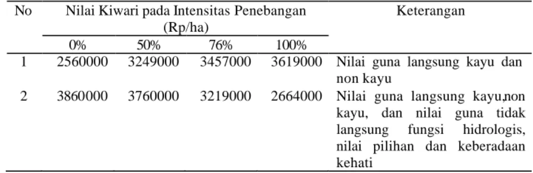 Tabel 4. Nilai Ekonomi Total Ekosistem Hutan Alam Produksi Pada Berbagai  Intensitas Penebangan 
