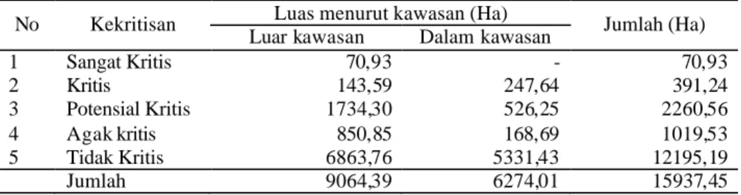 Tabel 7. Luas Lahan Kritis Sub DAS Tirto  No  Kekritisan  Luas menurut kawasan (Ha) 