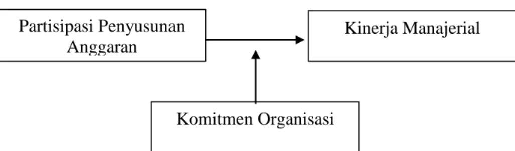Gambar 2.2  Pengaruh  komitmen  organisasi  terhadap  hubungan  antara  partisipasi  penyusunan anggaran dan kinerja manajerial 