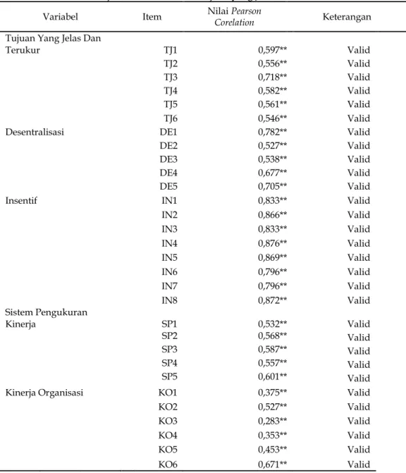 Tabel  1  menunjukkan  bahwa  variabel  kinerja  organisasi  dengan  jumlah  sampel  (N)  sebesar 80 mempunyai nilai rata-rata 16,4250 dengan nilai minimal 9,00 dan maksimal 29,00,  sedangkan untuk variabel tujuan yang jelas dan terukur, desentralisasi, in