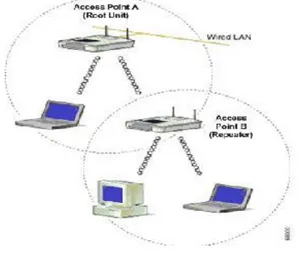 Gambar 1. Wireless LAN 