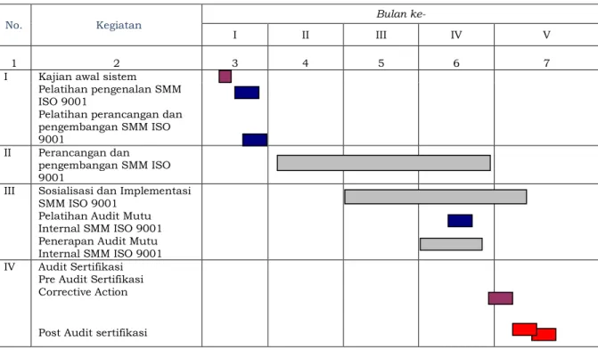 Tabel 1: Jadwal Implementasi ISO 9001 Bidang Penempatan Tenaga Kerja di Kabupaten/Kota 