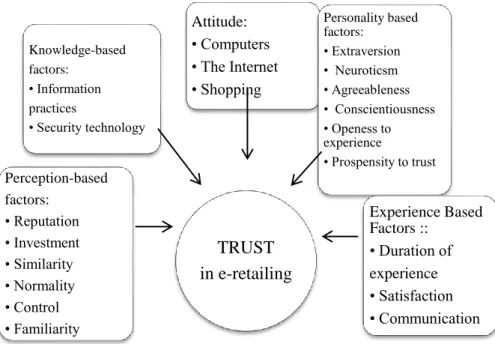 Gambar 2.1. Hypothesized psychological factors that  influence consumer trust in e-retailing  