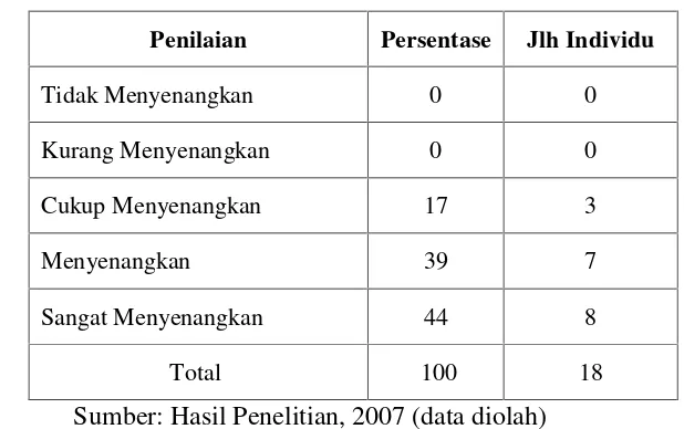 Tabel 3. Keramah-tamahan kasir dalam melayani pelanggan di counter bahagian tengah Perumahan Taman Setia Budi Medan 