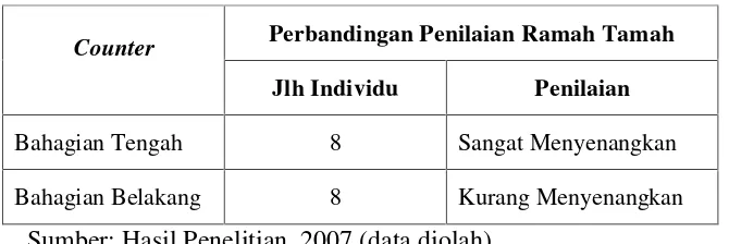 Tabel 4. Perbandingan keramah-tamahan kasir dalam melayani pelanggan  di counter bahagian belakang dan tengah Perumahan Taman Setia Budi Medan 