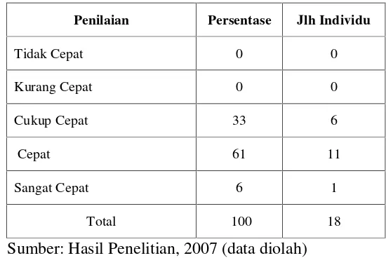 Tabel 10. Waktu pelayanan kasir dalam melayani pelanggan di counter bahagian tengah Perumahan Taman Setia Budi Medan 