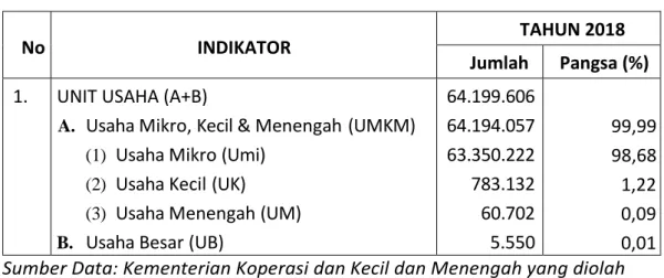 Tabel 1. Data Kondisi UMKM Di Kota Makassar 2017-2018 