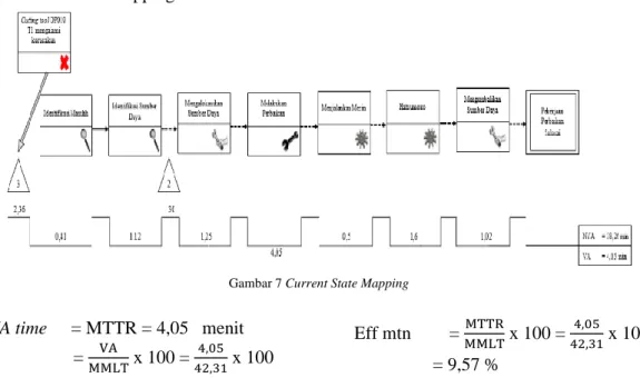 Gambar 7 Current State Mapping