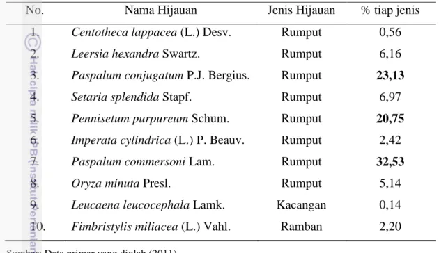 Tabel 6. Komposisi Botani Hijauan Pakan Ternak Sapi di Desa Air Sulau 