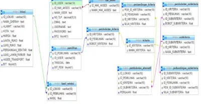 Gambar 5 database sistem 