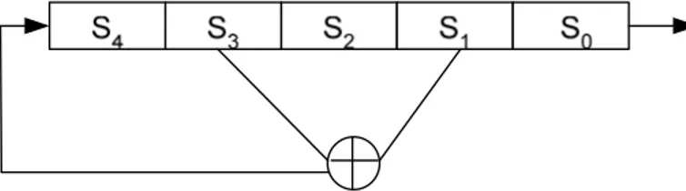 Gambar 2.2 Linear Feedback Shift Register (LFSR)  Sumber: Munir, 2010 