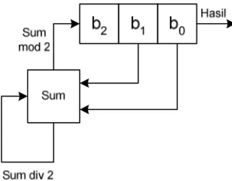 Gambar 2.3 Feedback with Carry Shift Register  Sumber: Schneier, 2011 